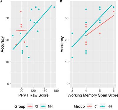 Rhyme Awareness in Children With Normal Hearing and Children With Cochlear Implants: An Exploratory Study